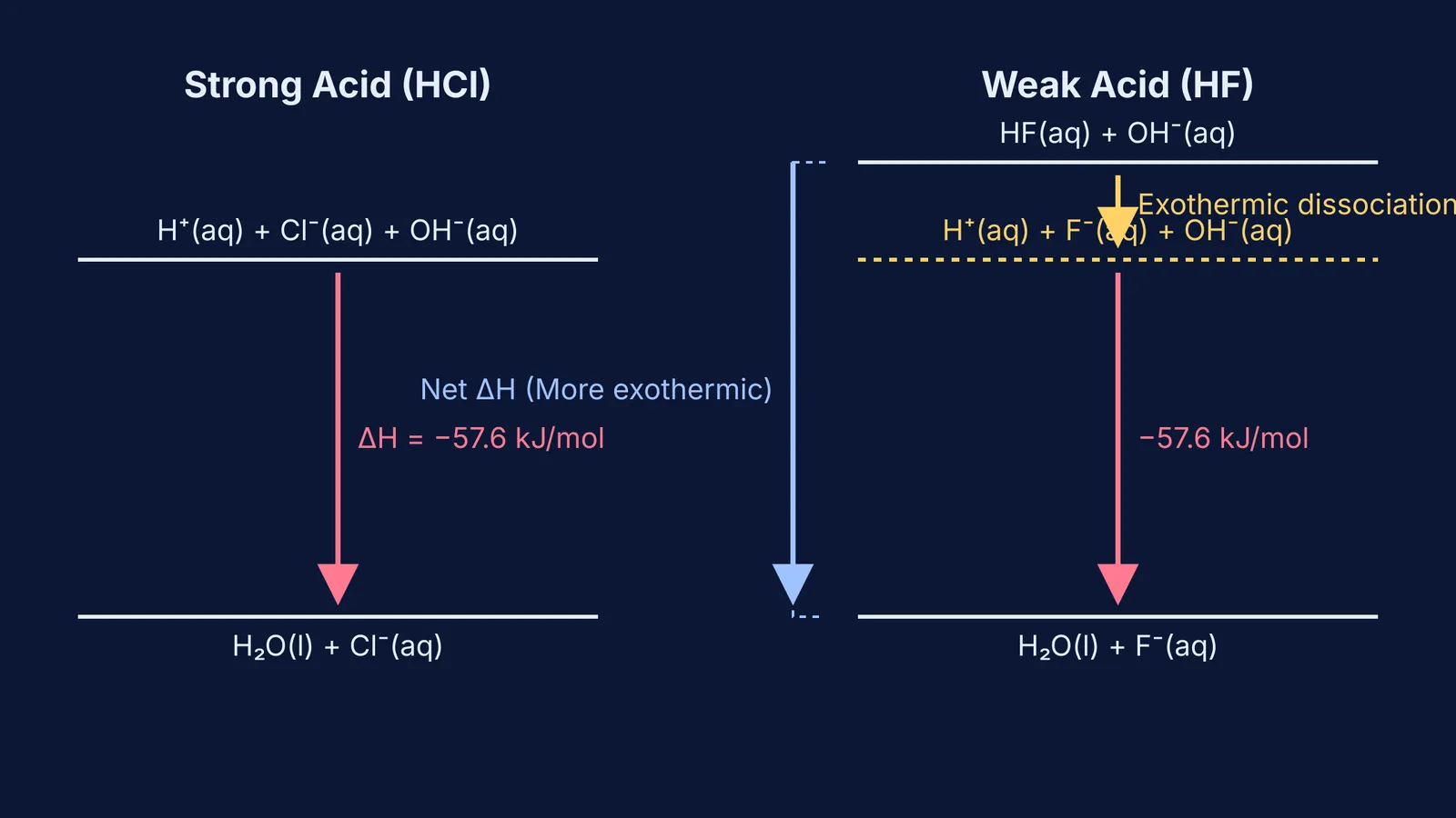 Energy level diagram comparing the neutralisation of HCl and HF.