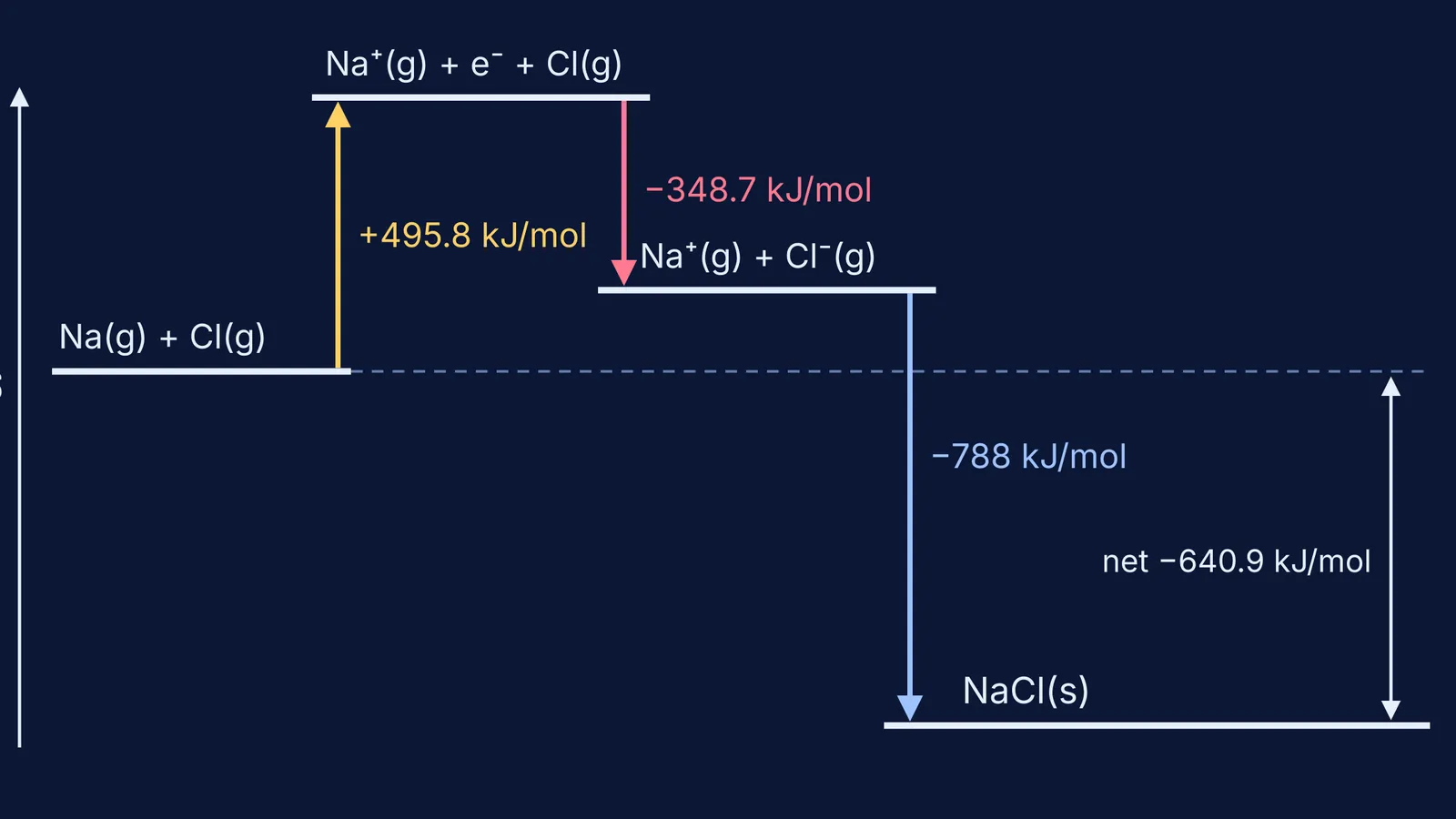 Energy level diagram for forming sodium chloride from gaseous sodium and chlorine atoms