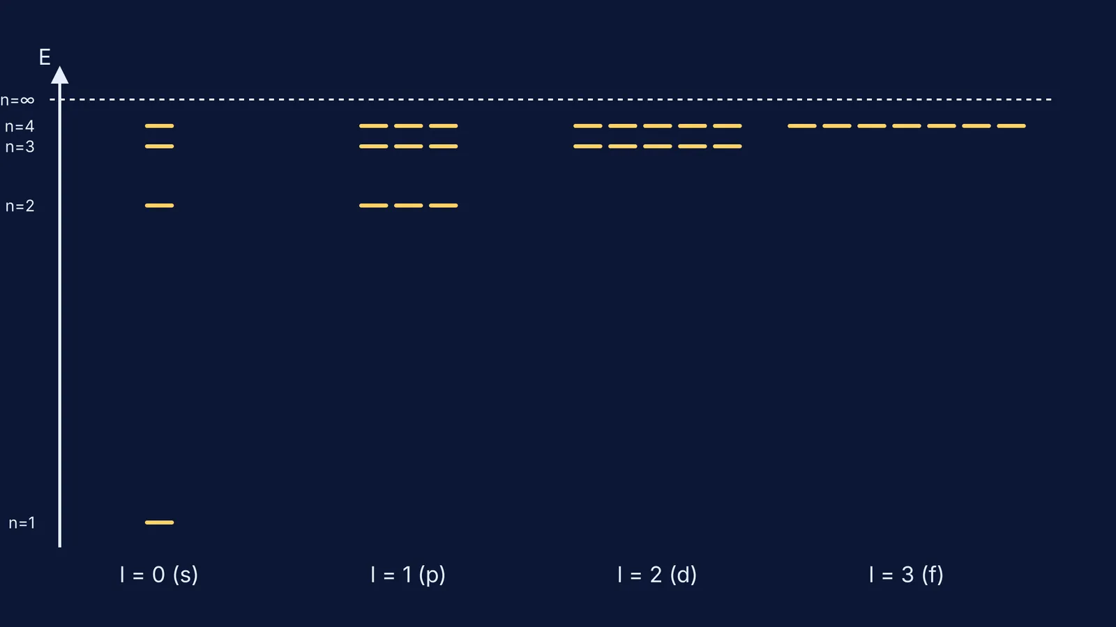 Energy level diagram for hydrogen showing subshells up to n=4
