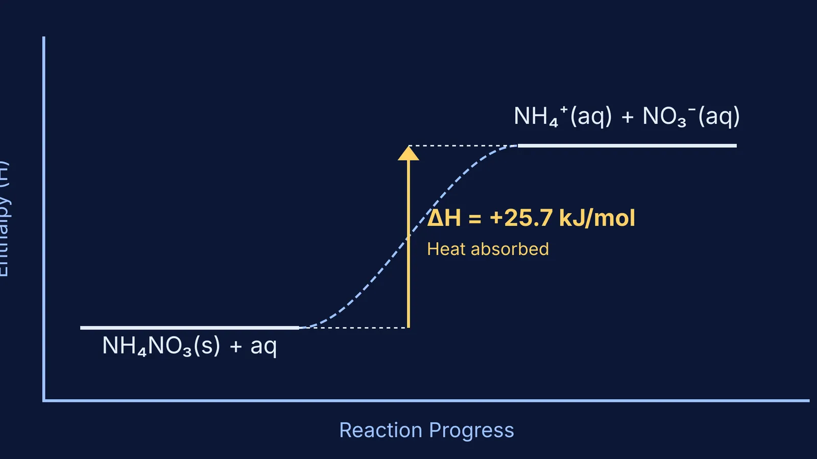Energy level diagram for the endothermic dissolving of ammonium nitrate
