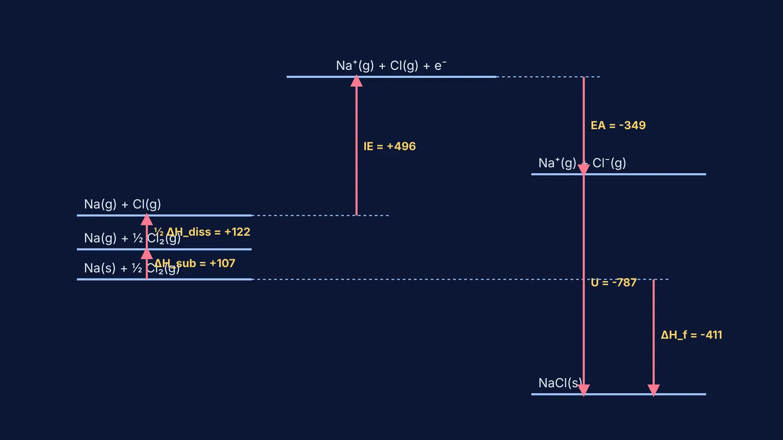 Energy level diagram of the Born-Haber cycle for sodium chloride
