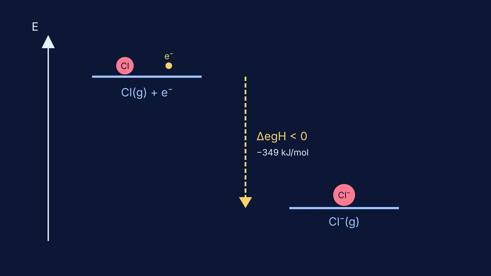Energy level diagram showing an exothermic electron gain process