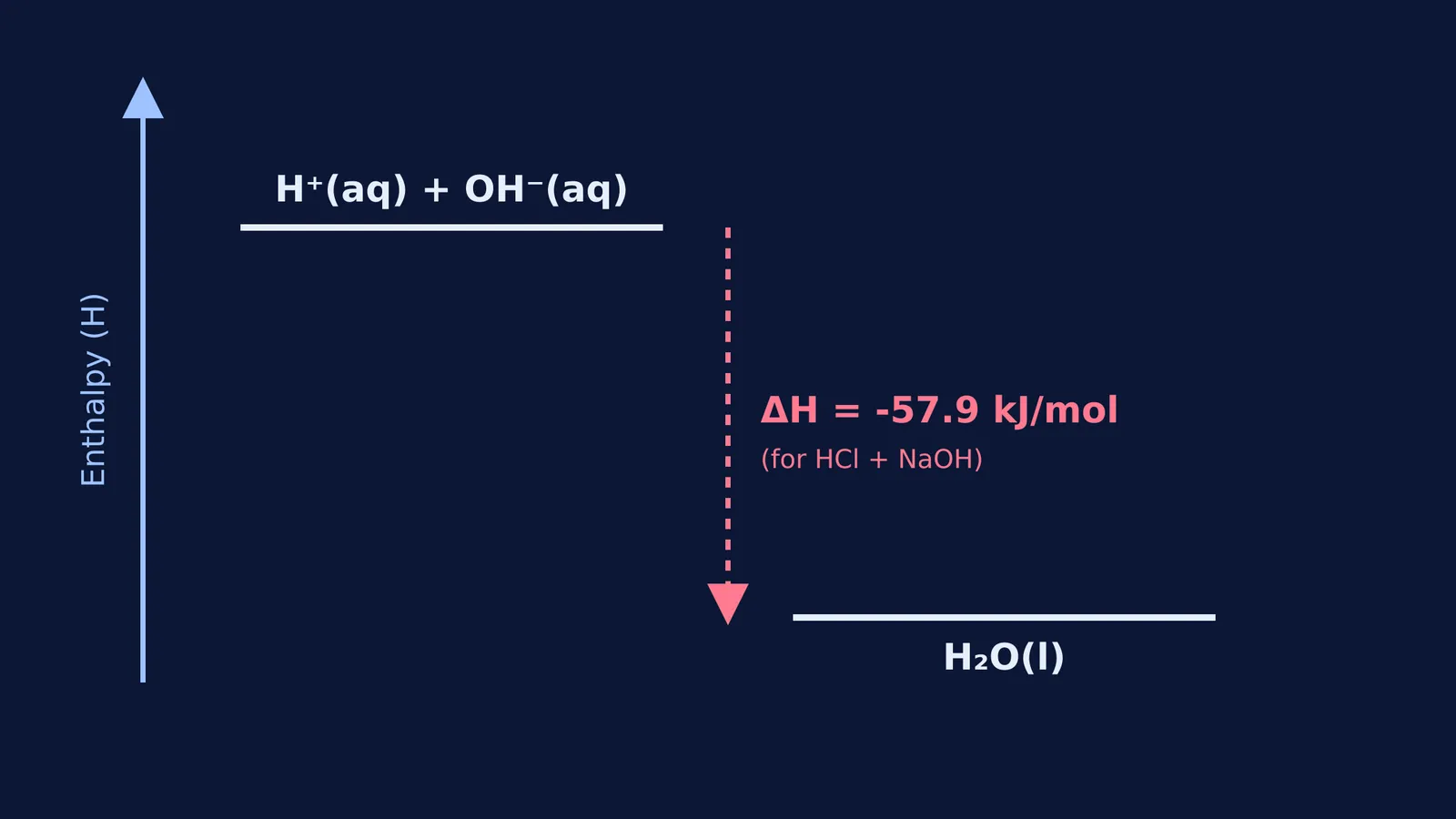 Energy level diagram showing H+ and OH- forming H2O with an enthalpy drop of 57.9 kJ/mol