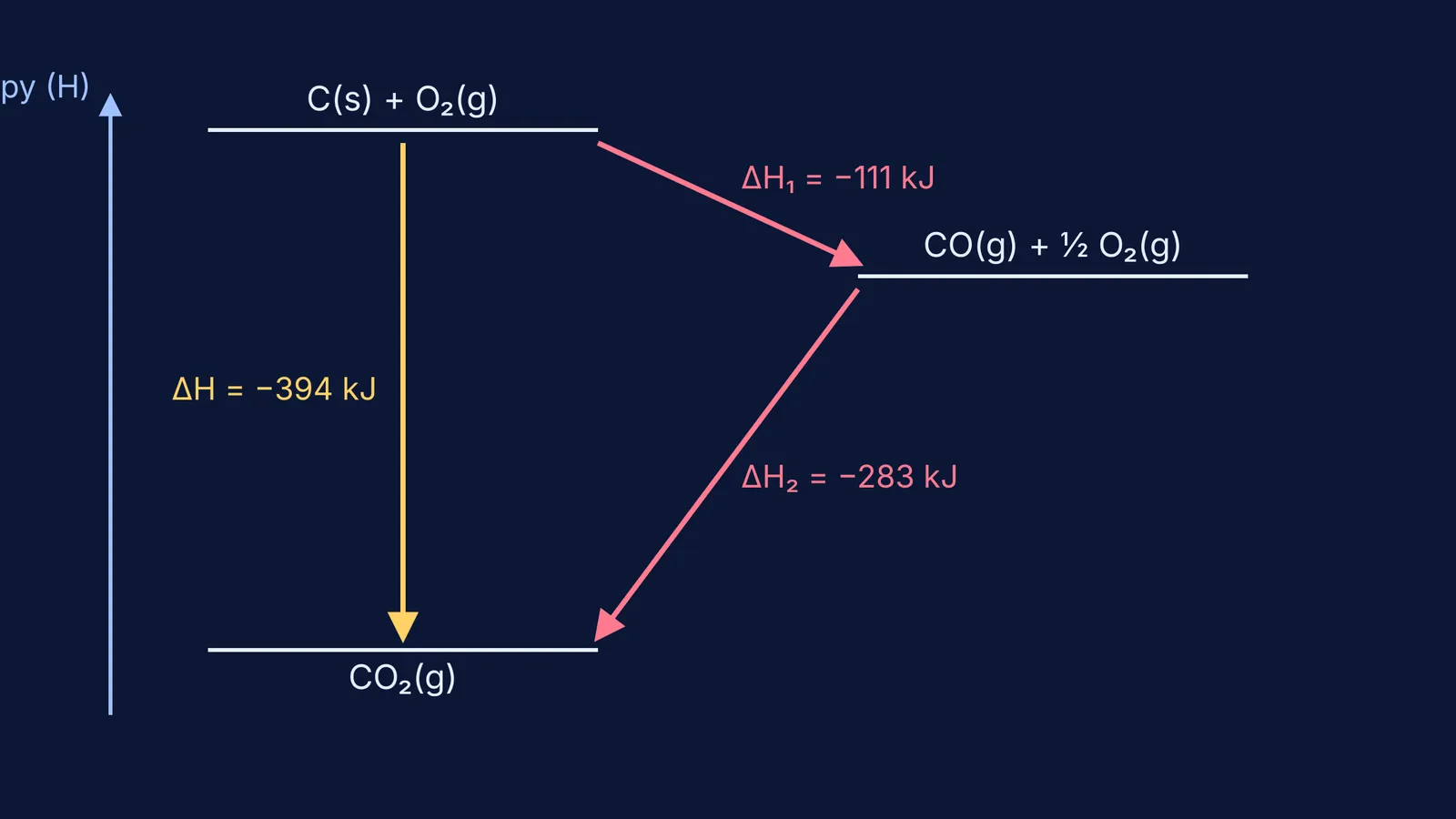 Energy level diagram showing the direct and two-step routes to form carbon dioxide
