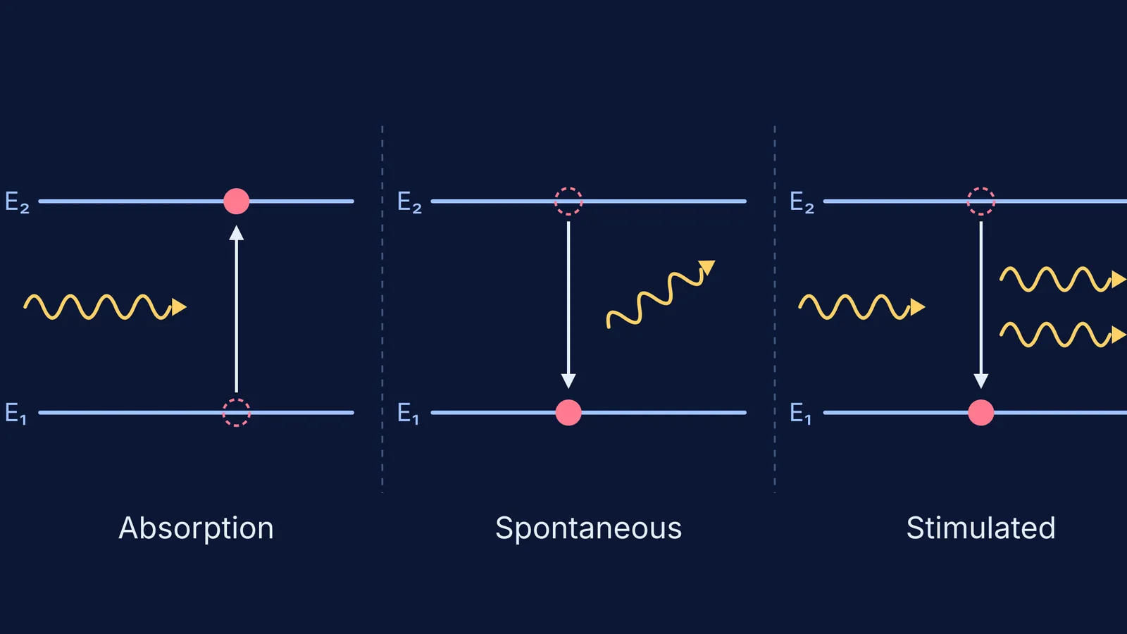 Energy-level diagrams of absorption, spontaneous emission and stimulated emission of photons