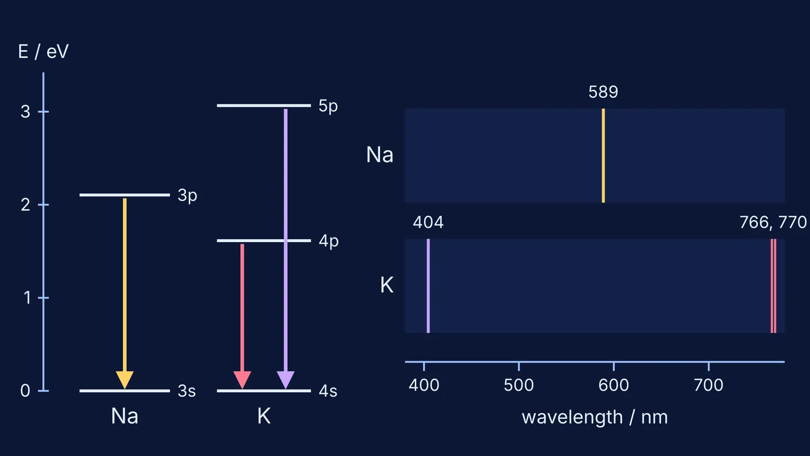 Energy-level drops in sodium and potassium and their emission lines on a wavelength scale