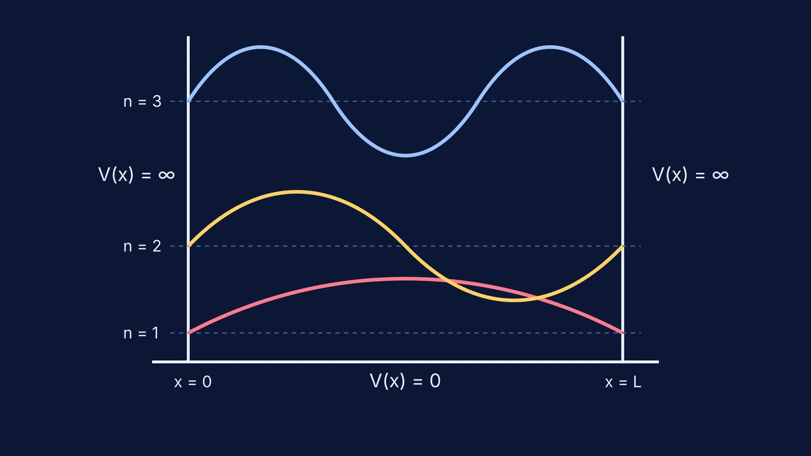 Energy levels and wavefunctions of a particle in a 1D box