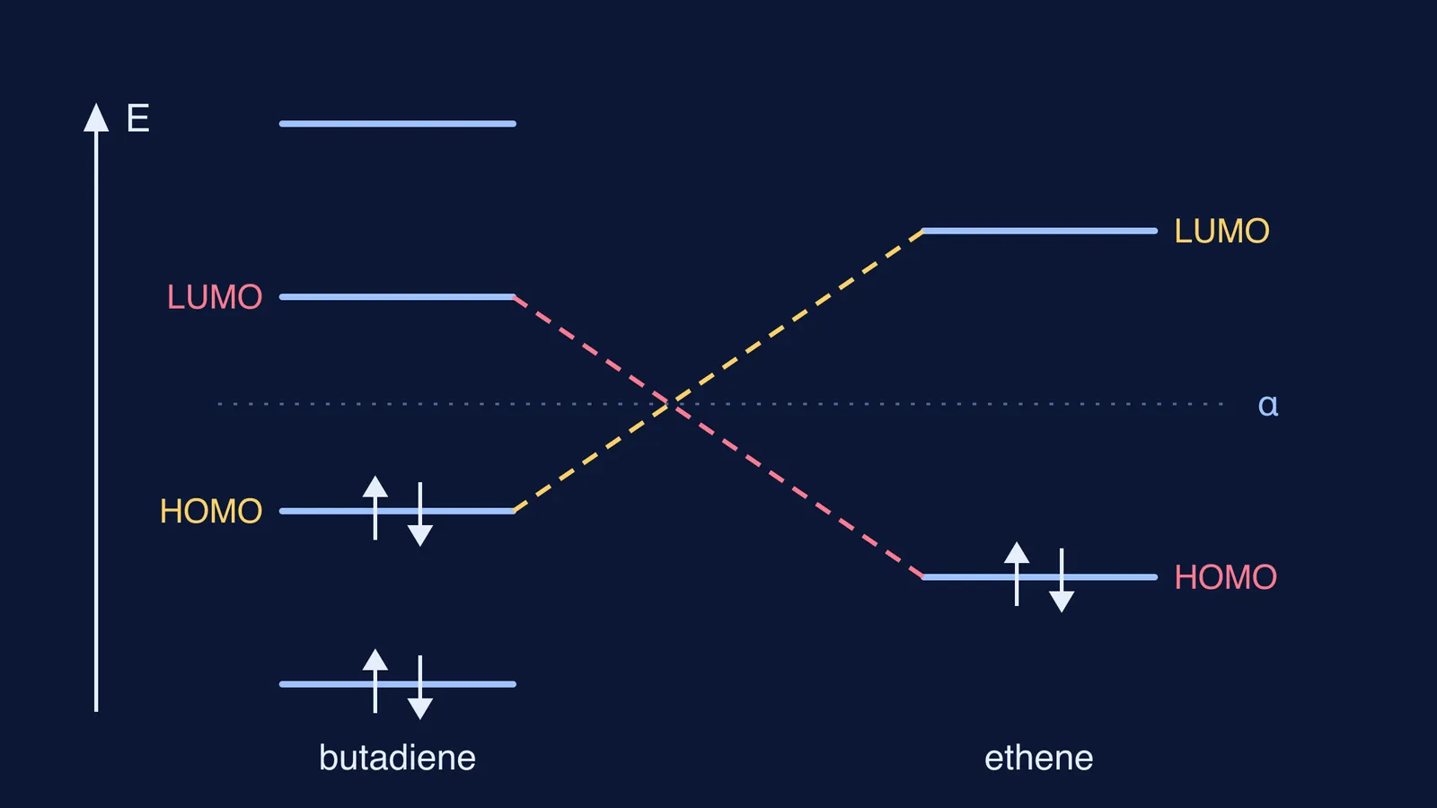 Energy levels of butadiene and ethene with HOMO–LUMO pairings joined by dashed lines