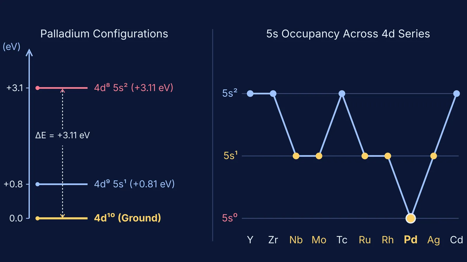Energy levels of neutral palladium configurations and 5s electron counts across 4d series