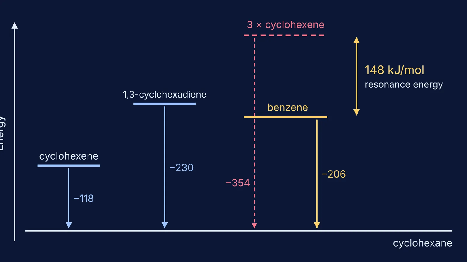 Energy levels showing benzene 148 kJ/mol below hypothetical cyclohexatriene