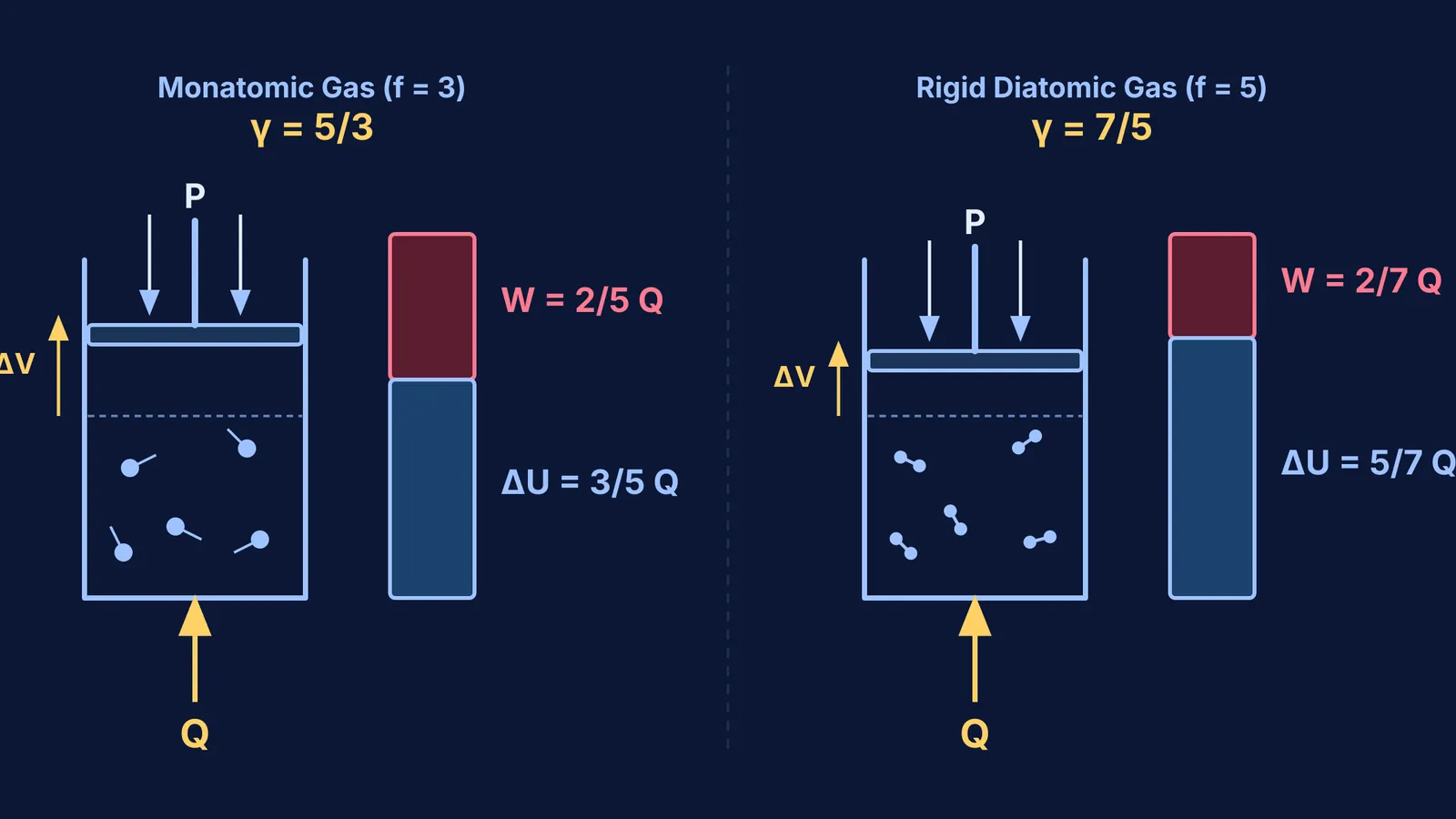 Energy partition diagram showing isobaric heat split into internal energy and expansion work