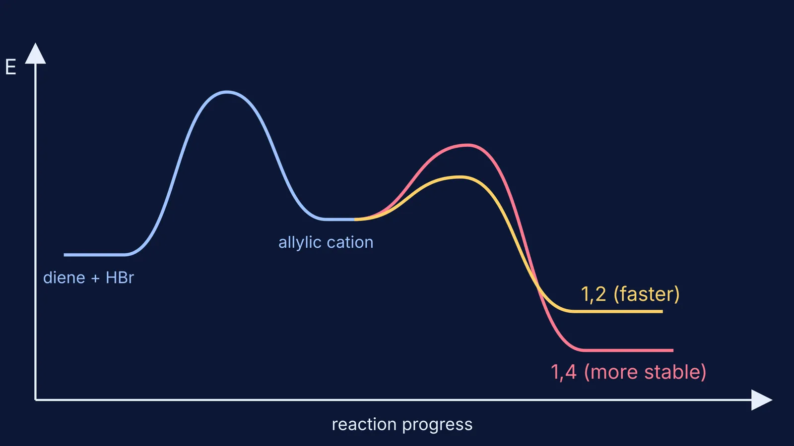 Energy profile: allylic cation splits into faster 1,2 and more stable 1,4 paths