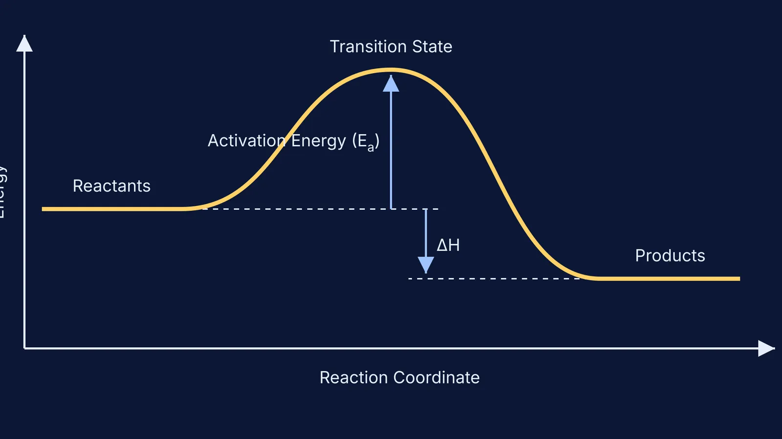 Energy profile diagram showing activation energy and enthalpy change