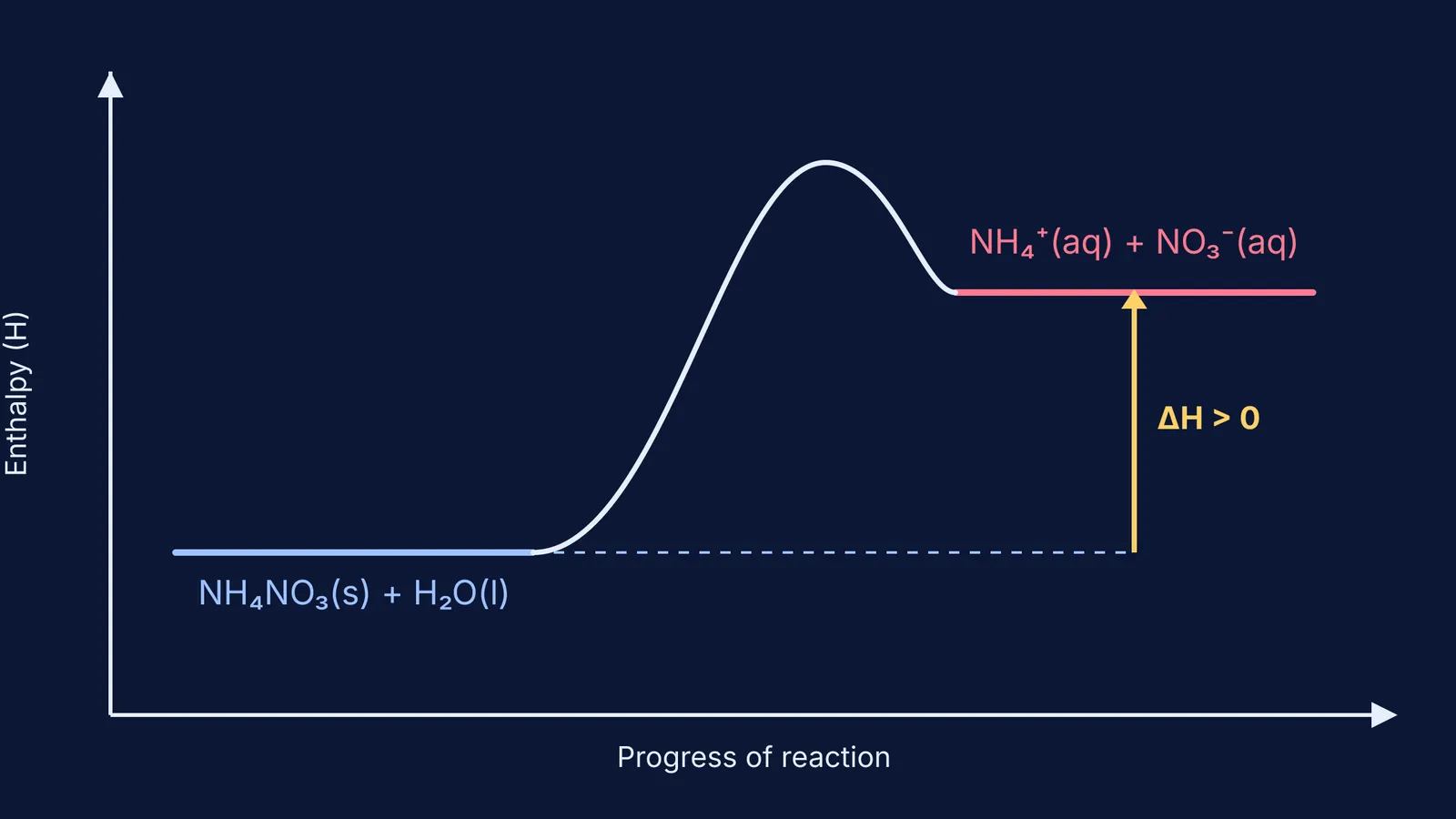 Energy profile diagram showing the endothermic dissolution of ammonium nitrate in water