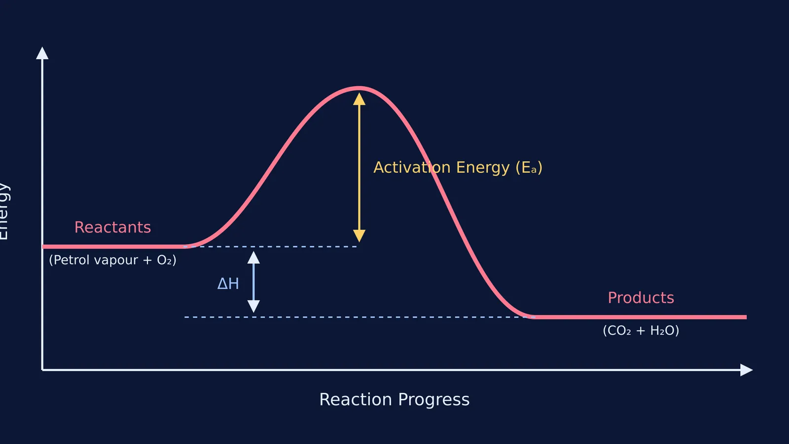 Energy profile graph of combustion showing activation energy
