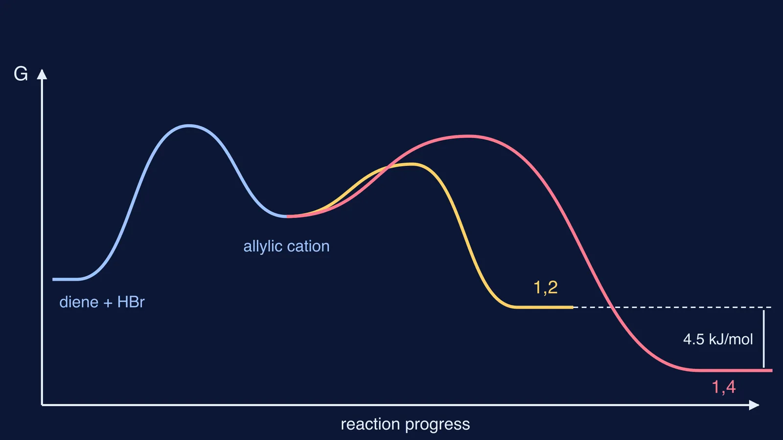 Energy profile of HBr adding to butadiene, splitting into 1,2 and 1,4 paths