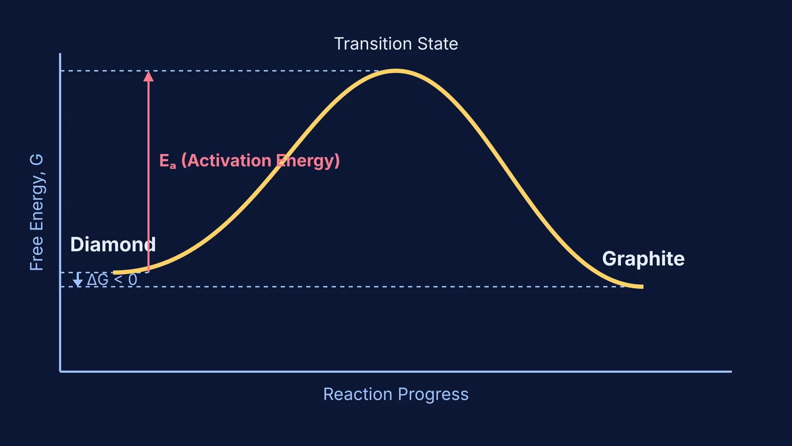 Energy profile showing diamond, a large activation energy barrier, and graphite