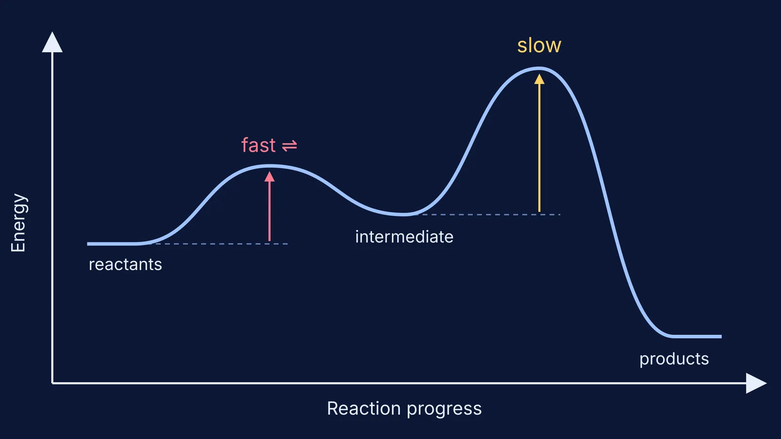 Energy profile with a low fast first barrier and a higher slow second barrier