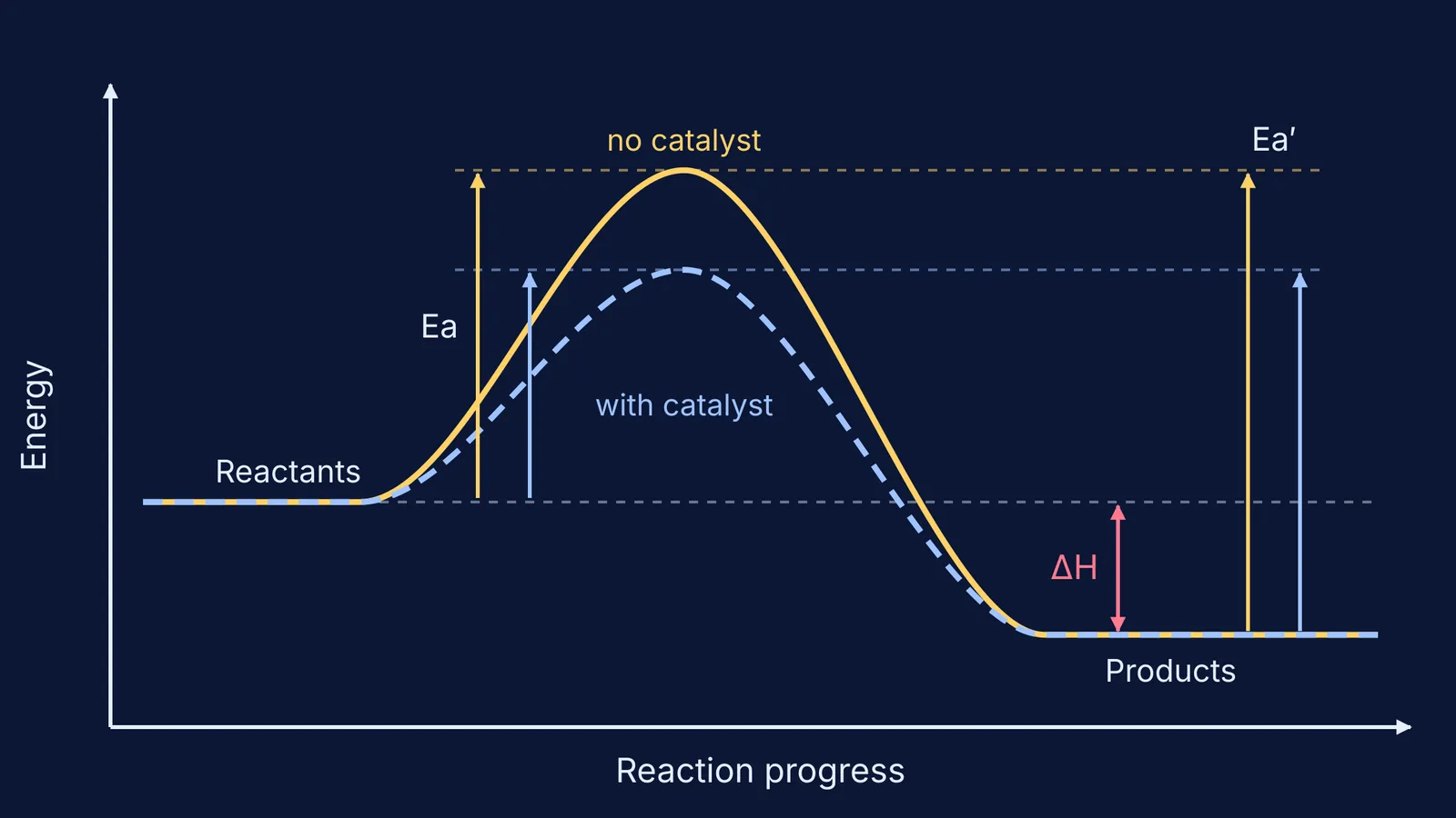Energy profile with and without a catalyst: lower peak, same reactant and product levels