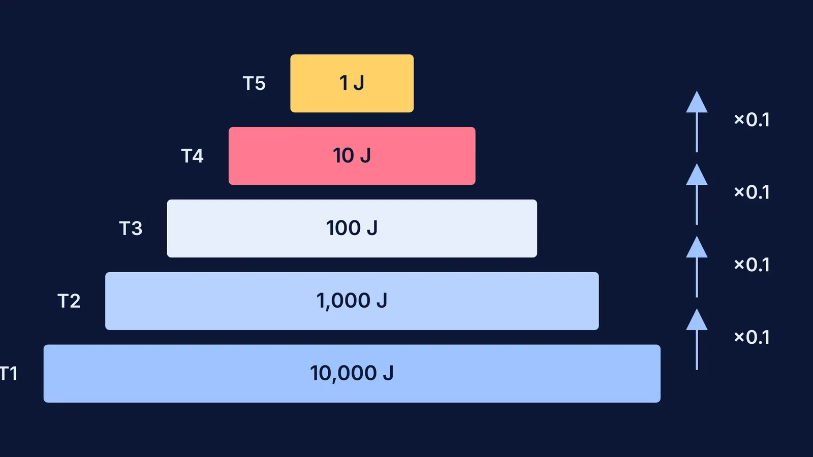 Energy pyramid of five trophic levels, each holding a tenth of the level below