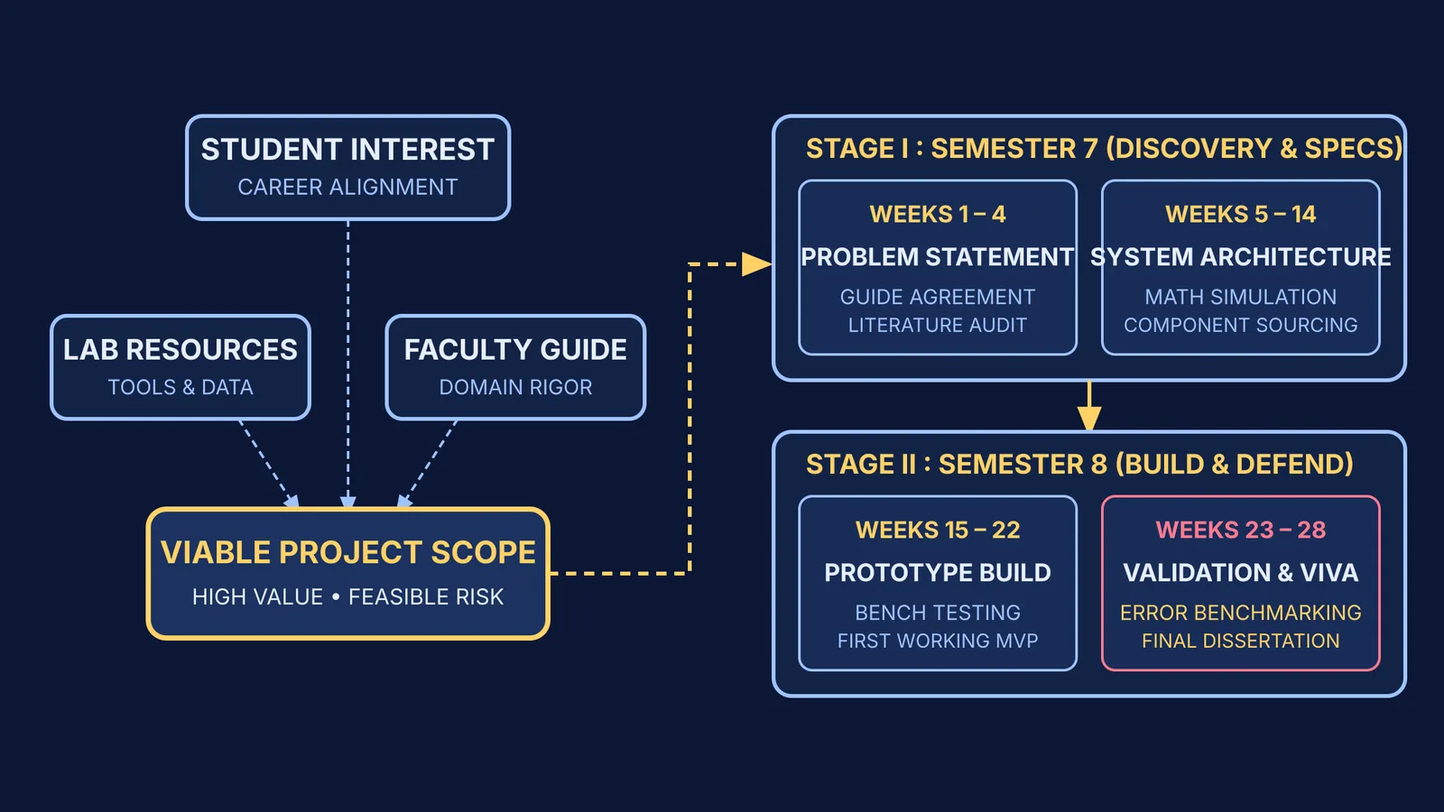 Engineering capstone project selection framework and two-semester milestone timeline