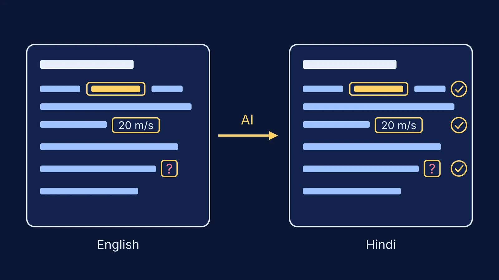 English worksheet and AI Hindi draft with term, unit and question marked for checking