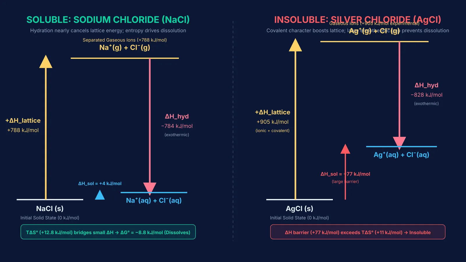 Enthalpy cycles contrasting lattice and hydration energies for soluble NaCl and insoluble silver chloride
