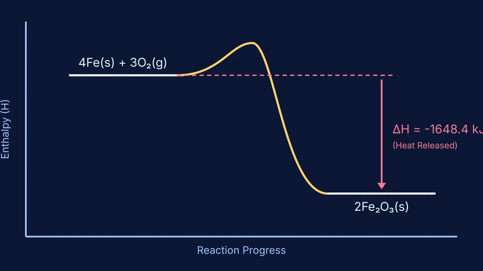 Enthalpy diagram of the exothermic iron oxidation reaction