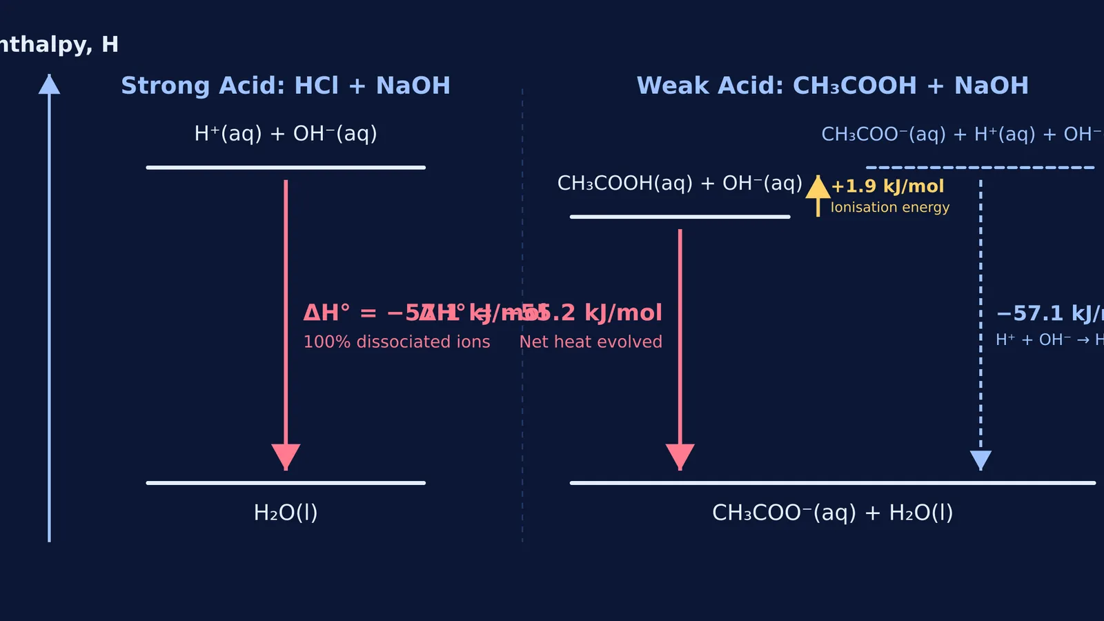 Enthalpy level diagram comparing neutralisation pathways of hydrochloric acid and acetic acid