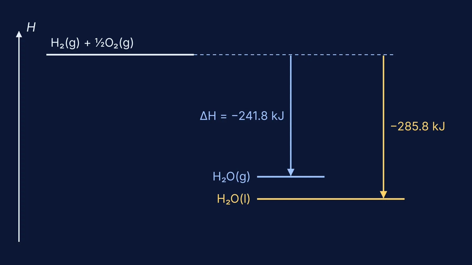 Enthalpy level diagram: hydrogen and oxygen forming water vapour versus liquid water