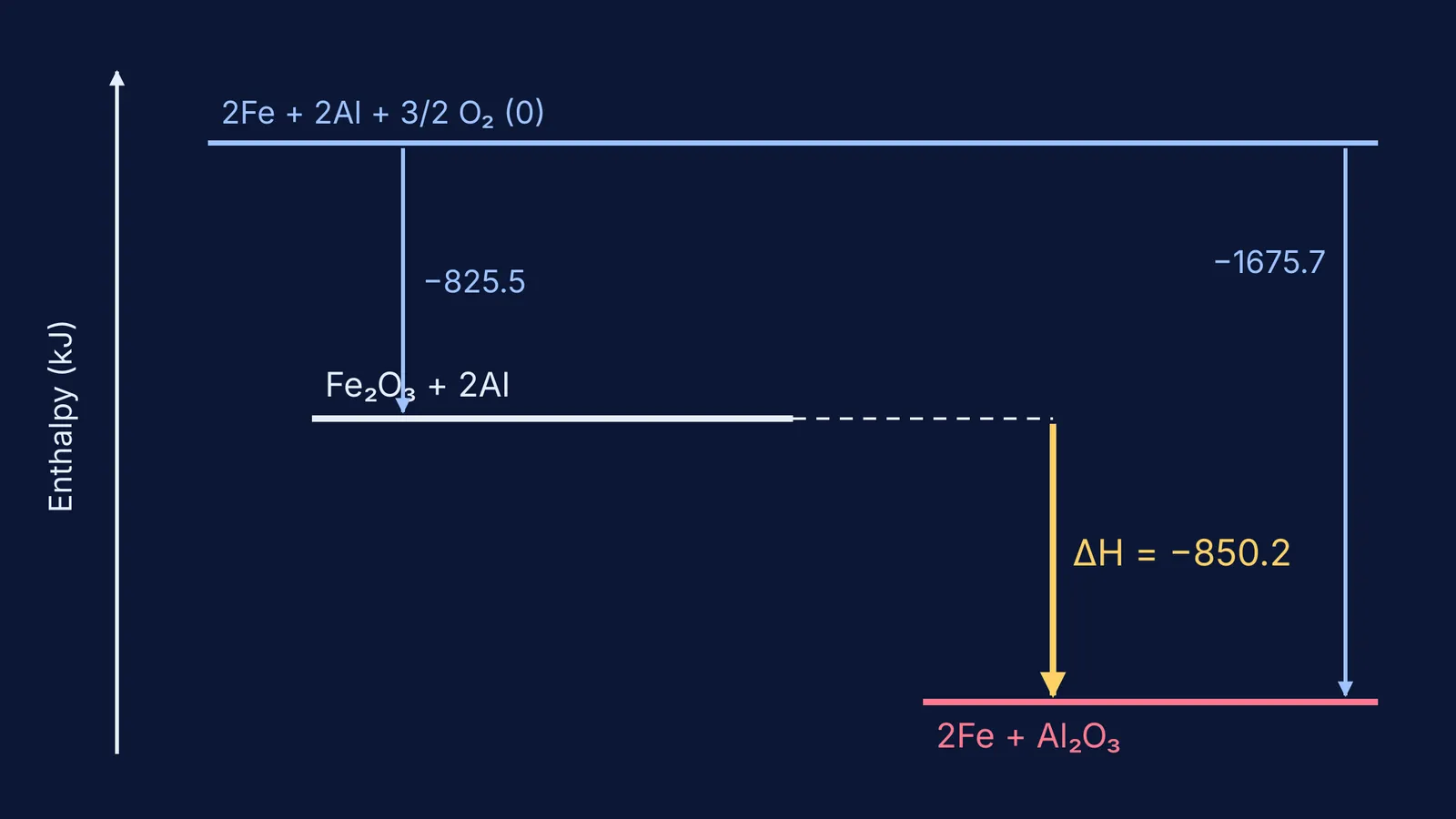 Enthalpy level diagram showing thermite reactants dropping 850 kJ to iron and alumina