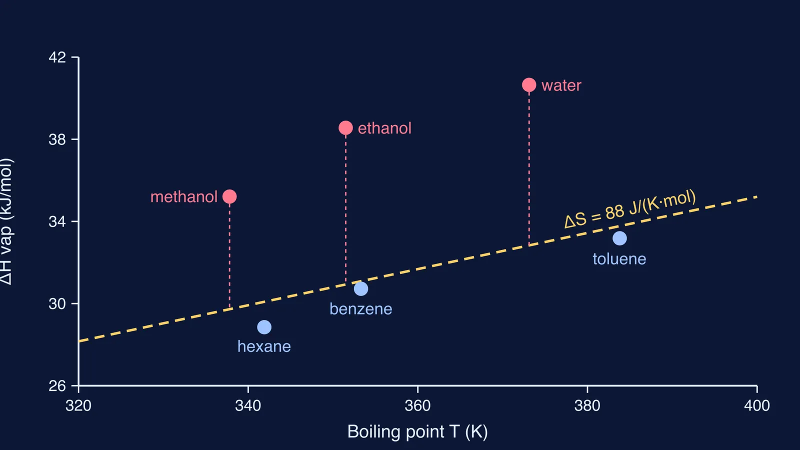 Enthalpy of vaporisation against boiling point, with hydrogen-bonded liquids above the Trouton line