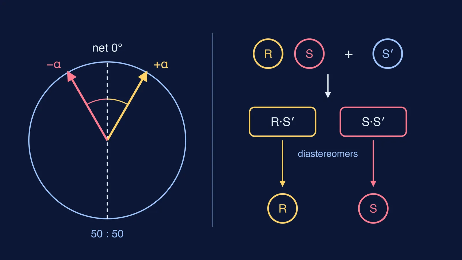 Equal and opposite rotations cancel; a chiral reagent makes separable diastereomers
