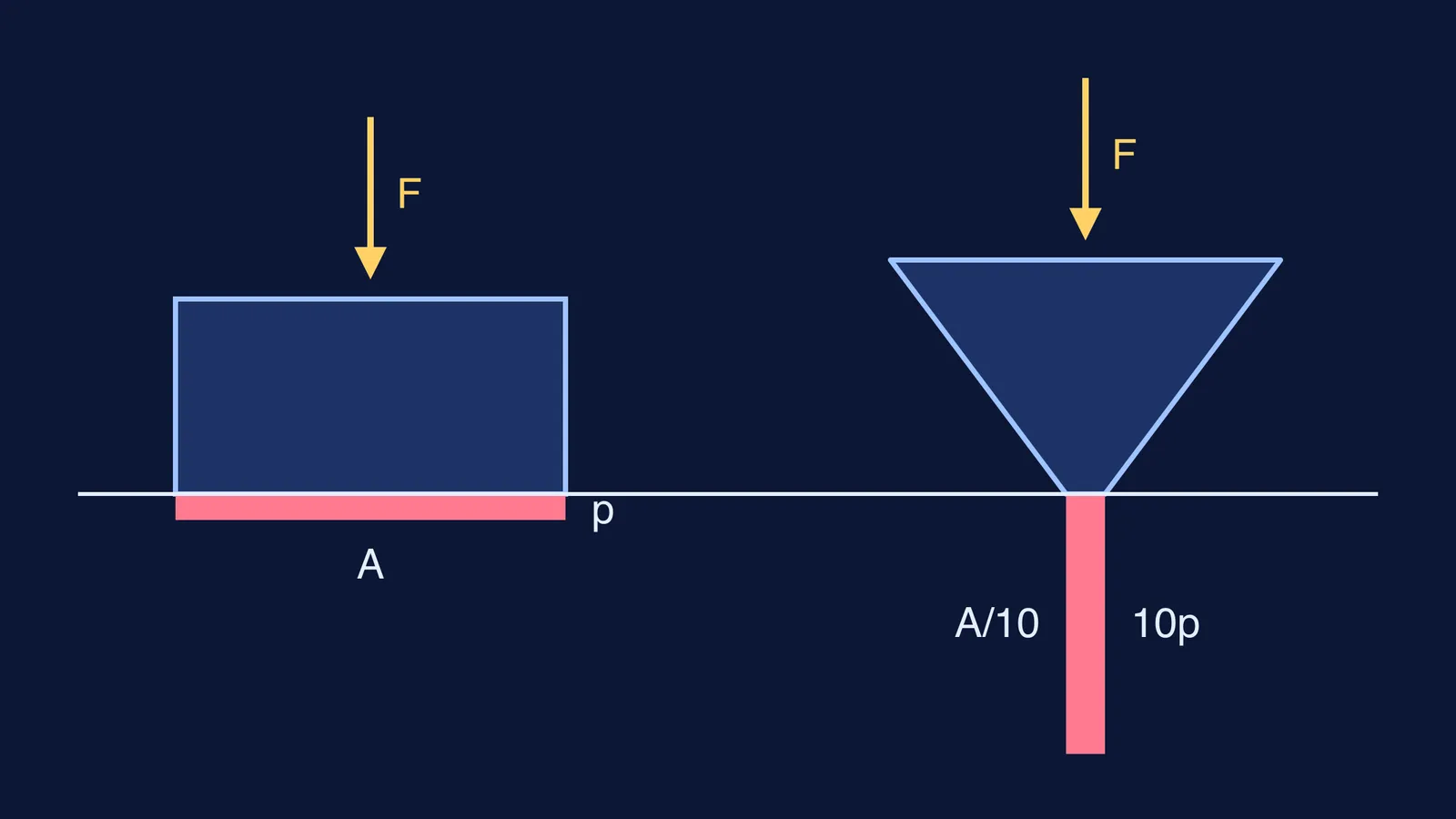 Equal forces on a wide block and a narrow blade edge, with pressure bars