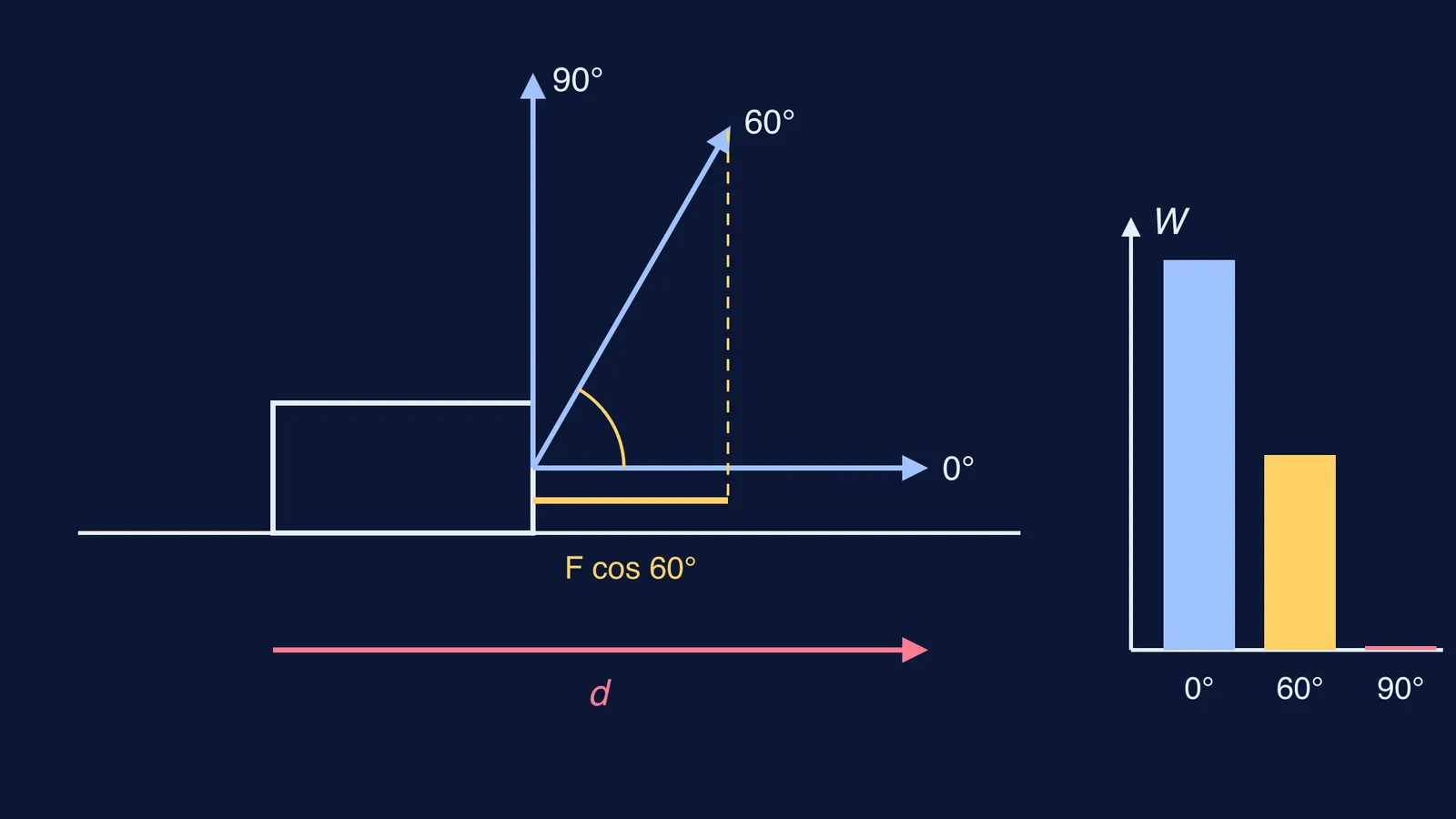 Equal rope forces at 0, 60 and 90 degrees on a box, with work bars