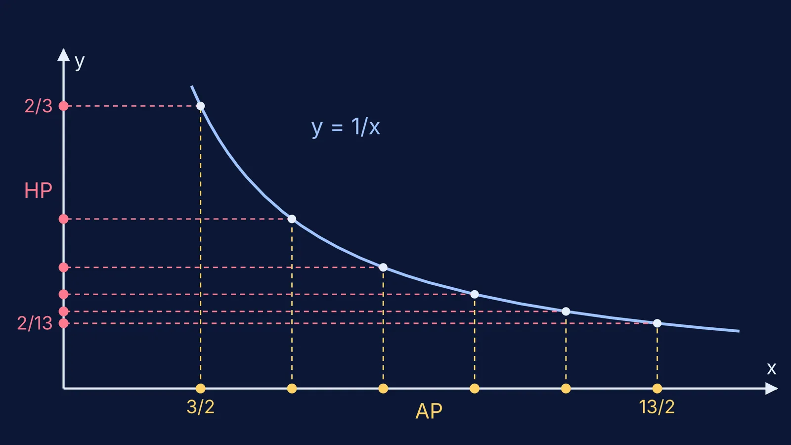 Equally spaced AP points mapped through y = 1/x to HP values