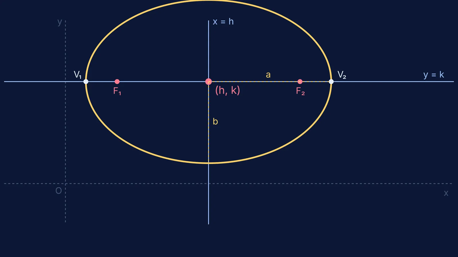 Equation of ellipse with centre shifted to (h, k) from origin.