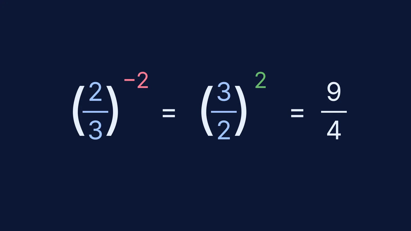 Equation showing the negative exponent flip rule for two-thirds.