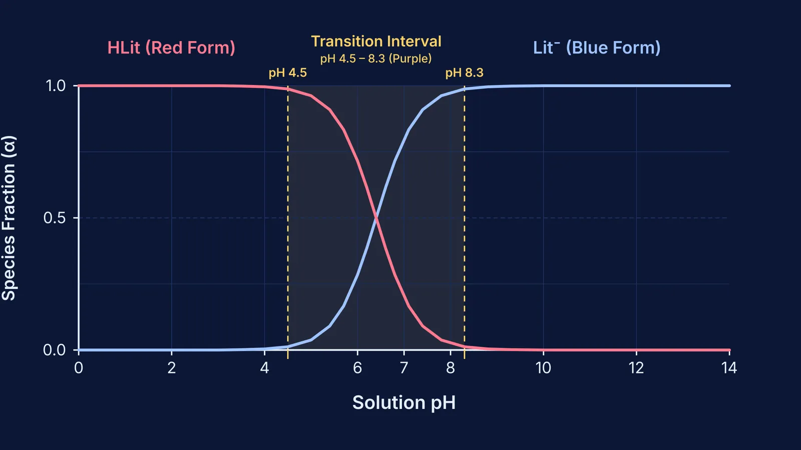 Equilibrium curves of red and blue litmus species across pH zero to fourteen