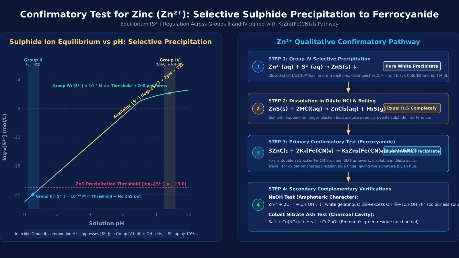 Equilibrium sulphide curves and confirmatory reaction pathway for zinc ion identification