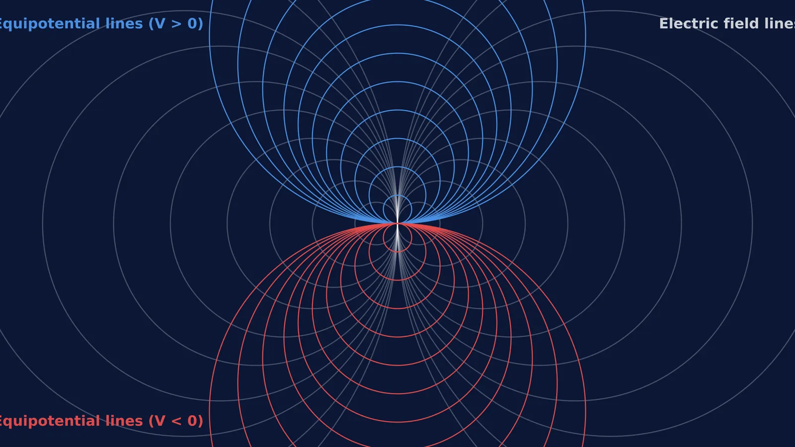 Equipotential and field lines of a 2D dipole