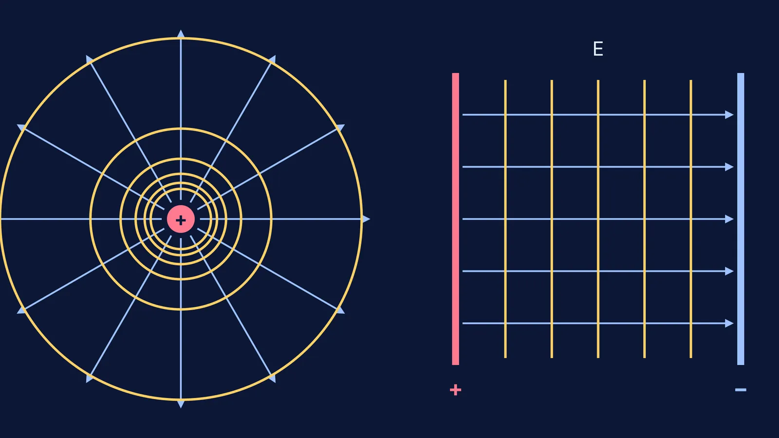Equipotential spheres around a point charge beside parallel planes between charged plates