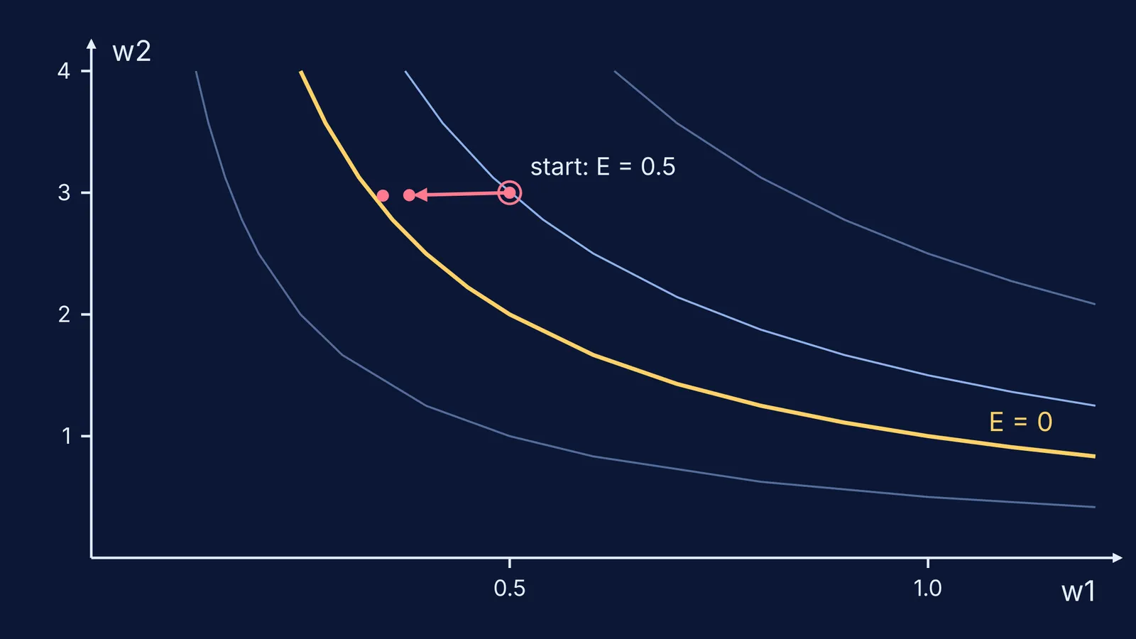 Error contours over two weights with gradient descent steps toward zero error