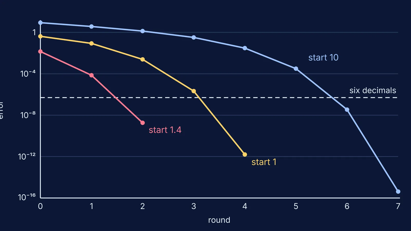 Error of guess-and-average estimates of root 2 falling round by round