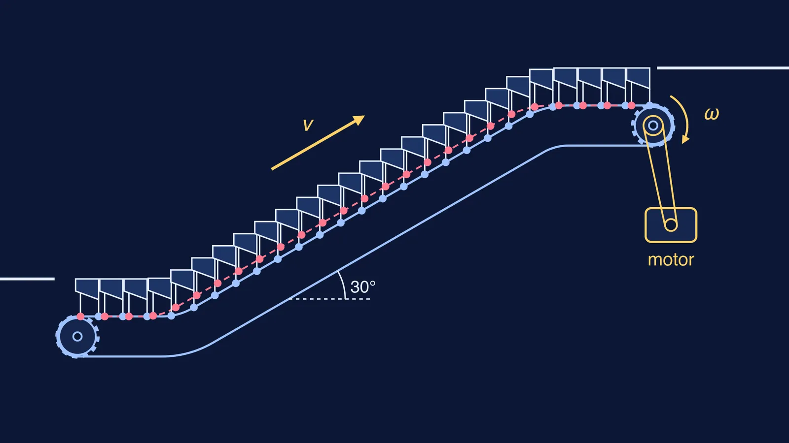 Escalator side view: motor, chain looped over two gears, level steps on a slope