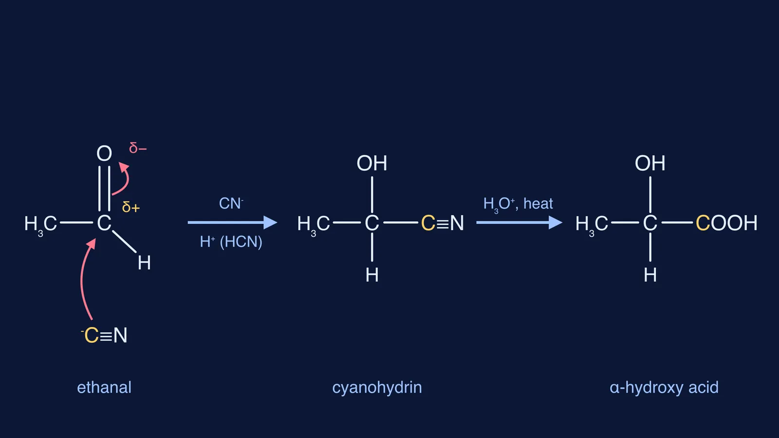 Ethanal reacting with cyanide to form a cyanohydrin, then an α-hydroxy acid