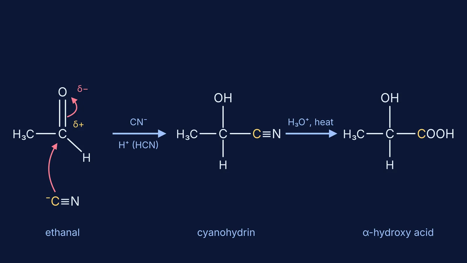 Ethanal reacting with cyanide to form a cyanohydrin, then an α-hydroxy acid