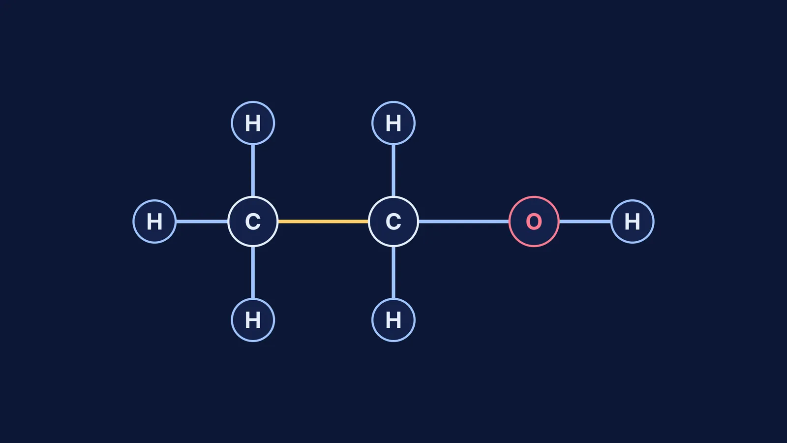 Ethanol drawn with lines for bonds, each carbon making four bonds