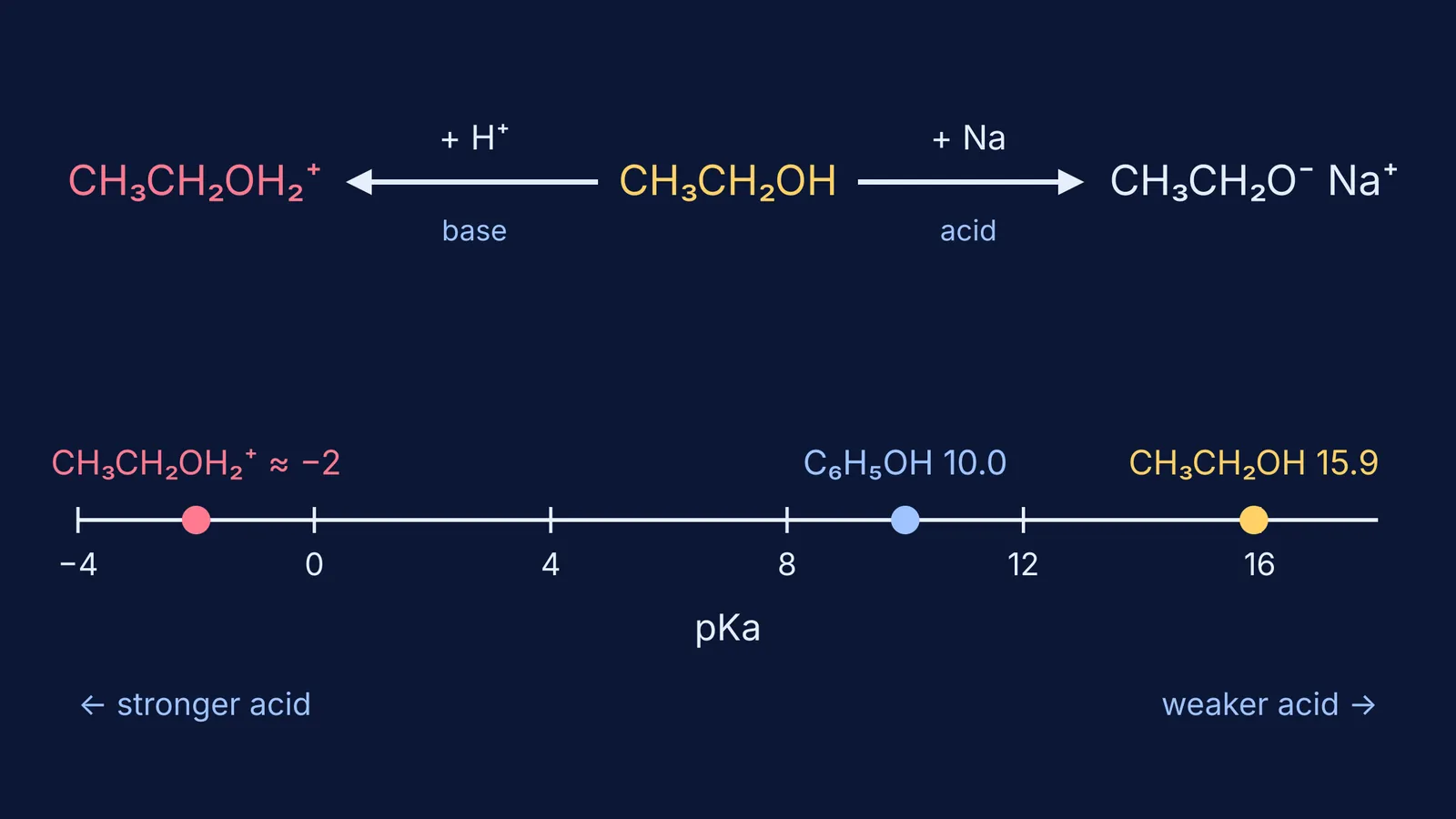 Ethanol protonated by acid or deprotonated by sodium, with pKa values on a scale