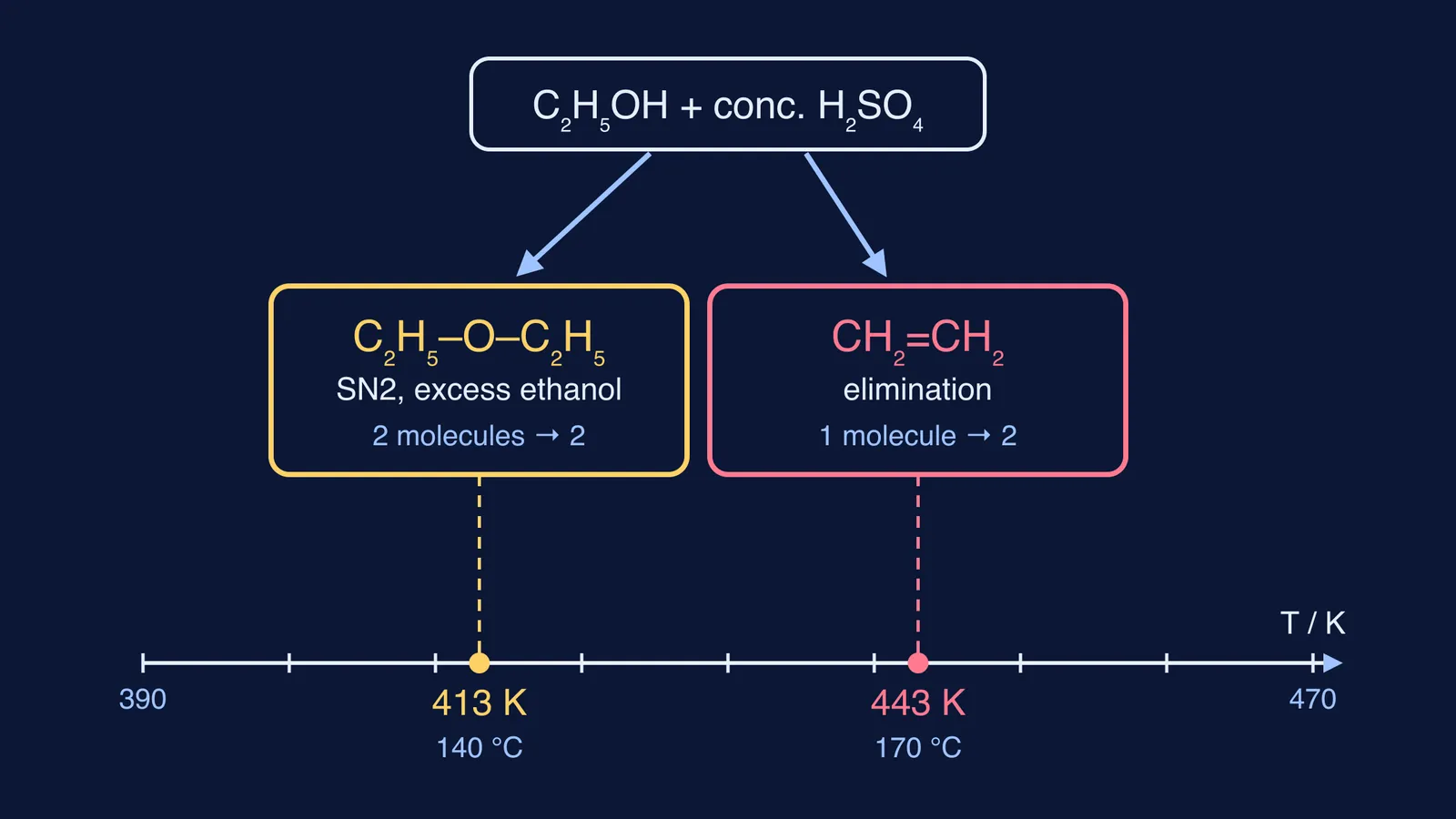 Ethanol with sulphuric acid branching to diethyl ether at 413 K and ethene at 443 K